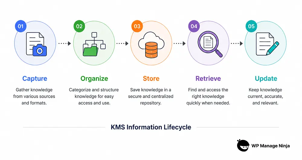 KMS Information Lifecycle - Knowledge Management System - WPManageNinja Blog