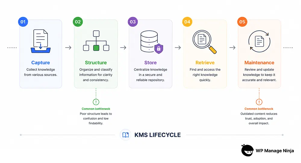 Knowledge Management System Lifecycle - WPManageNinja Blog