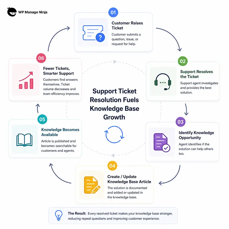 Support Ticket Resolution Fuels Knowledge Base Growth - WPManageNinja Blog