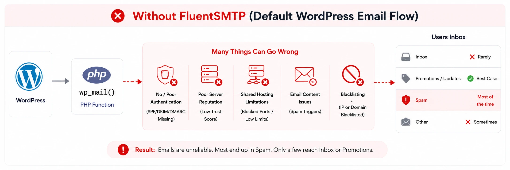 Why WordPress Websites Need an SMTP Plugin- wp_mail() aka PHP mailer deliverability
