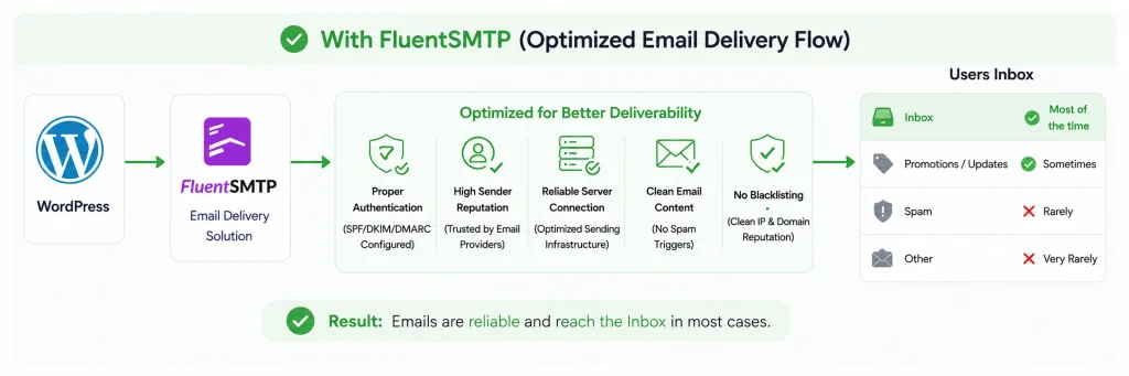 Why WordPress Websites Need an SMTP Plugin- FluentSMTP email deliverability