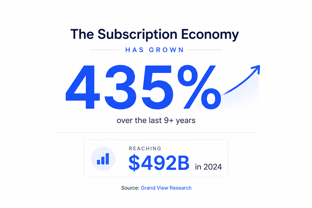 A Grand VIew Research found that the subscription economy has grown 435% over the last 9 years