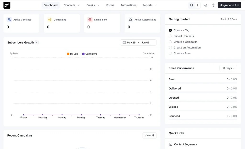 FluentCRM dashboard showing overview, subscriber growth, campaigns, and email performance