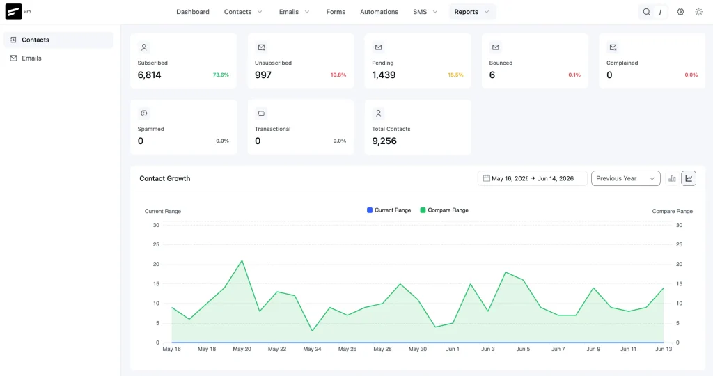 FluentCRM generates detailed reports across every part of your marketing, covering contacts, email campaigns, automation workflows, SMS, and abandoned cart recovery.