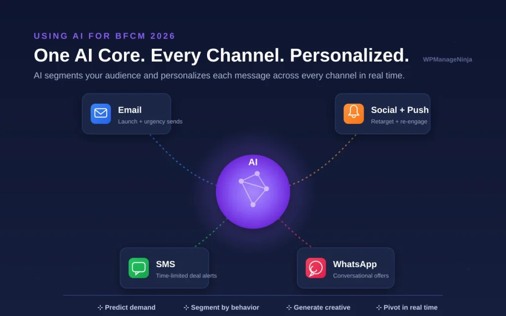 Illustration of AI-powered BFCM marketing tools personalizing campaigns across email SMS and WhatsApp
