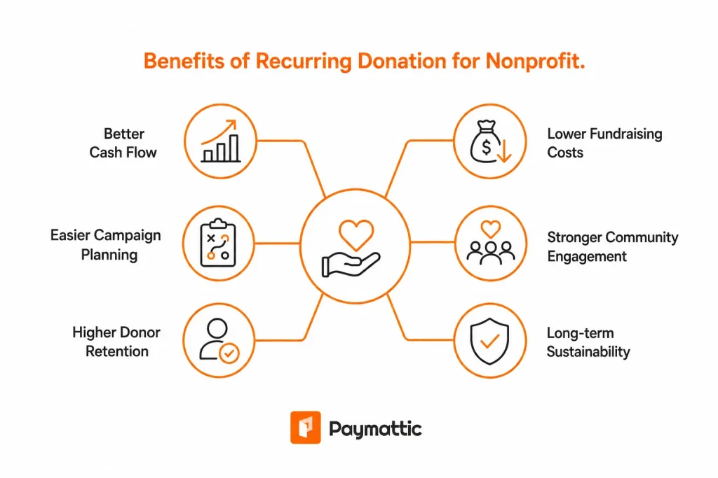 The biggest benefits of recurring donations is it solve the biggest headache in fundraising: uncertainty. According to the M+R Benchmarks Study, monthly giving now accounts for 31% of all online nonprofit revenue. It shows the powerful effects of recurring donations in nonprofit funding.