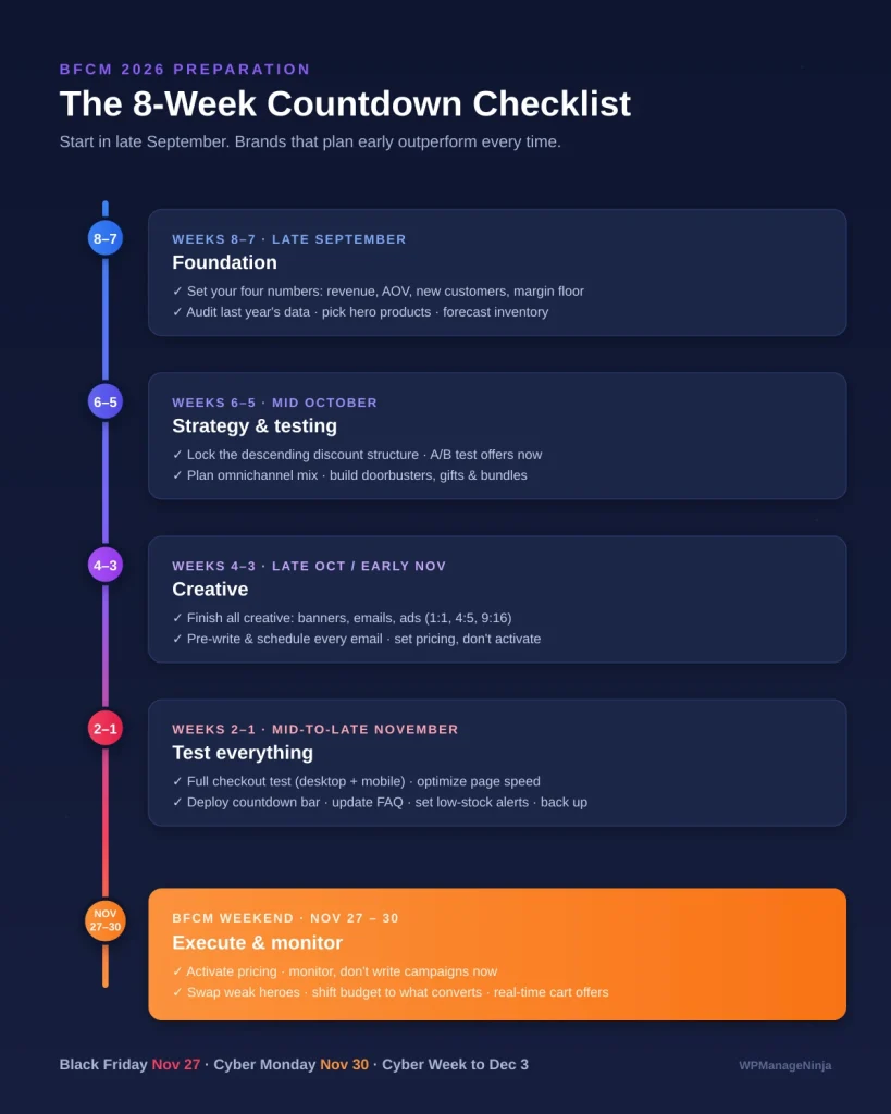 8-week BFCM 2026 preparation checklist graphic with weekly milestones from September to Cyber Monday