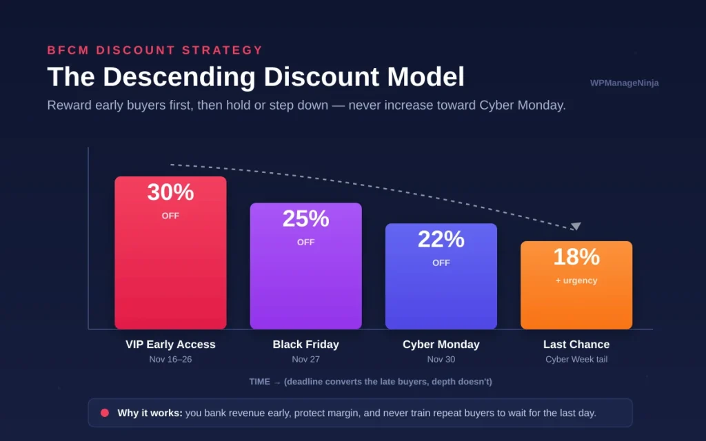 Diagram of the BFCM descending discount model rewarding early VIP buyers