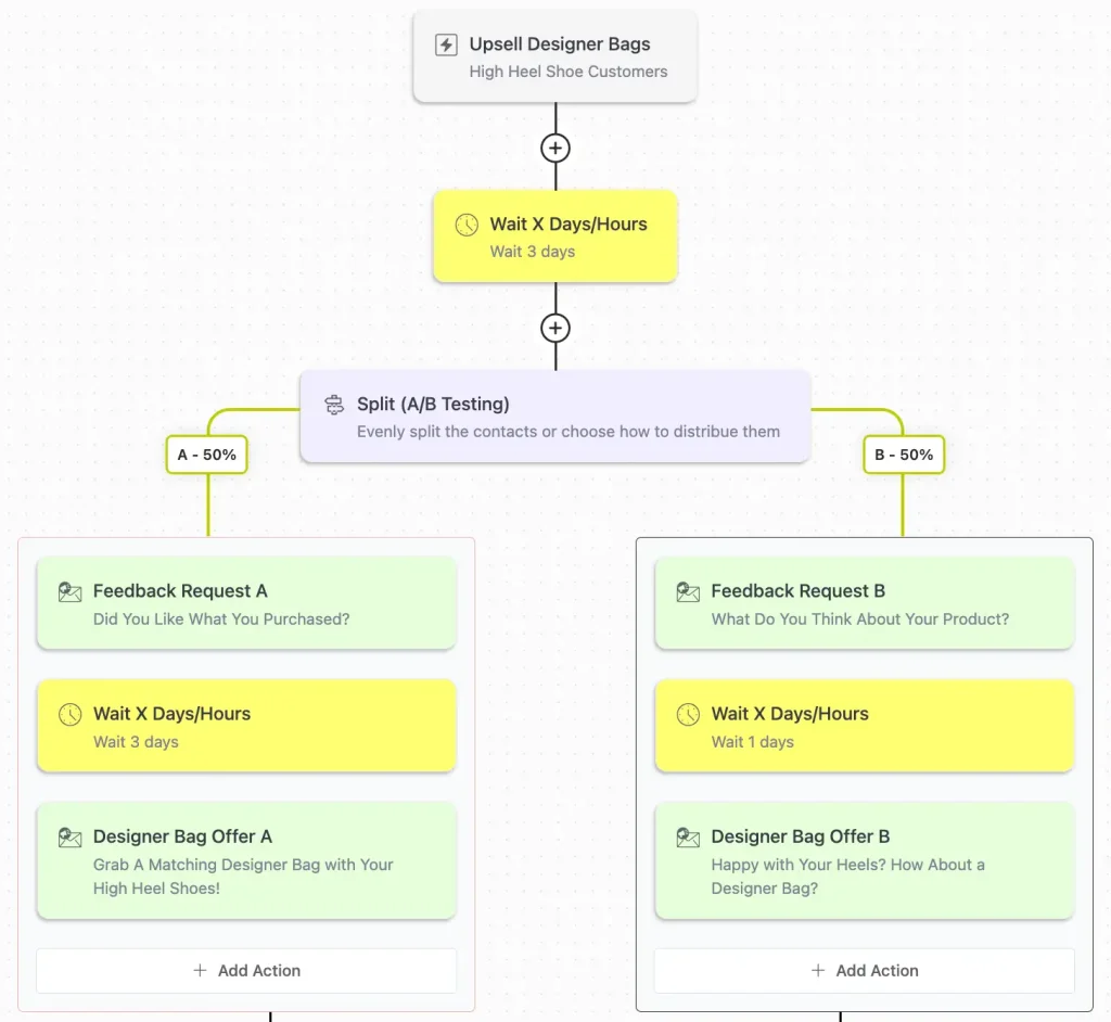 FluentCRM dashboard showing a segmented email automation workflow