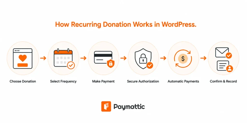 Here’s how the recurring donations in WordPress usually work:

A donor visits your donation page and selects a recurring donation option.

They choose the donation frequency, such as monthly, quarterly, or yearly.

The donor completes the payment using a supported payment gateway like Stripe or PayPal.

The payment gateway securely stores the billing authorization.

Future donations are charged automatically based on the selected schedule.

Both the donor and the nonprofit receive payment confirmations and records of recurring donations.

With the right donation plugin, you can allow supporters to donate automatically every month, quarter, or year without needing to manually collect payments each time.