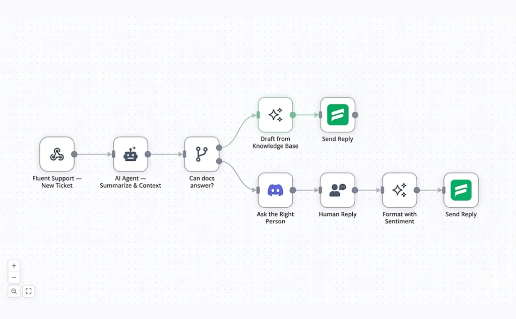 n8n connects Fluent Support to an LLM and the rest of your stack. It talks to Fluent Support through the REST API and webhooks, so a single ticket can kick off a chain that reasons, decides, and acts across tools. Here is a flow worth picturing.