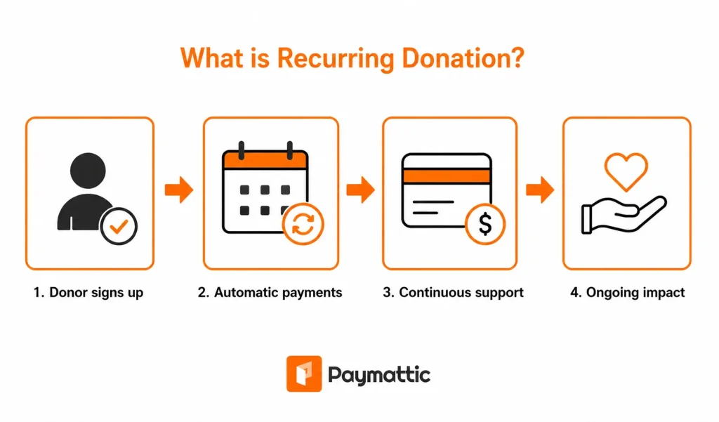 A recurring donation is a gift that a donor sets up once and authorizes to be charged automatically on a regular schedule.

It repeats automatically on a set schedule, which could be monthly, quarterly, or yearly, until the donor decides to cancel or pause it.

Think of it like a Netflix subscription, except instead of paying for content, the donor is funding your mission. They enter their payment details once, choose a frequency, and the charge happens automatically on schedule. No action needed on their end.