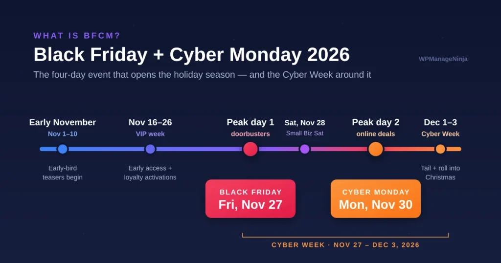 Timeline graphic explaining what BFCM means and how Black Friday and Cyber Monday connect in 2026