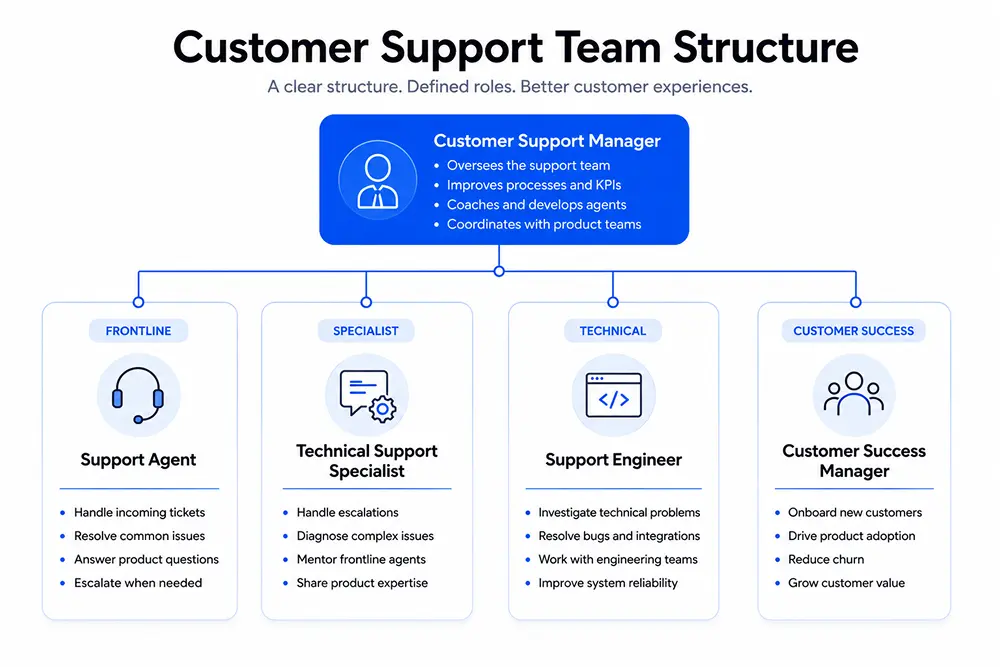 Customer support team structure. A flow chart of support agent, technical support specialist, support engineer, customer success manager.