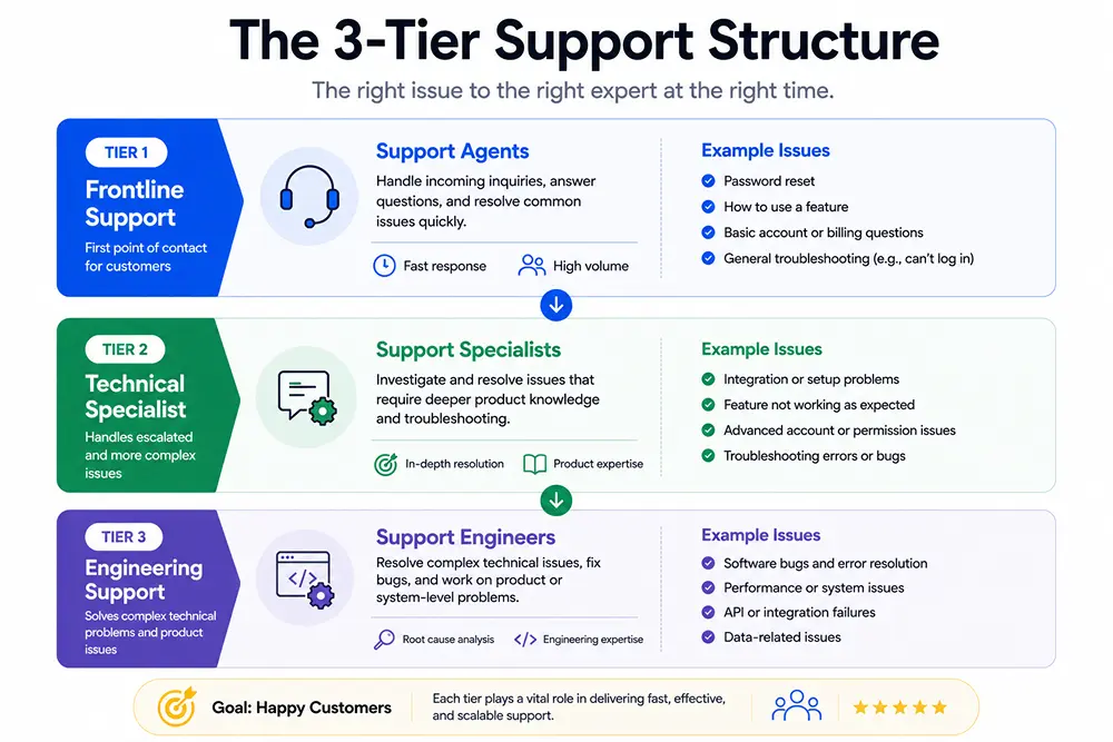 The 3-Tier Support Structure
The right issue to the right expert at the right time.
Support Agents
Handle incoming inquiries, answer questions, and resolve common issues quickly.
Example Issues
Fast response
20 High volume
• Password reset
• How to use a feature
• Basic account or billing questions
• General troubleshooting (e.g., can't log in)
TIER 2
Technical Specialist
Handles escalated and more complex issues
TIER 3
Engineering
Support
Solves complex technical problems and product issues
Support Specialists
Investigate and resolve issues that require deeper product knowledge and troubleshooting.
© In-depth resolution Product expertise
Example Issues
• Integration or setup problems
• Feature not working as expected
• Advanced account or permission issues
• Troubleshooting errors or bugs
Support Engineers
Resolve complex technical issues, fix bugs, and work on product or system-level problems.
Root cause analysis
<> Engineering expertise
Example Issues
• Software bugs and error resolution
• Performance or system issues
• API or integration failures
• Data-related issues