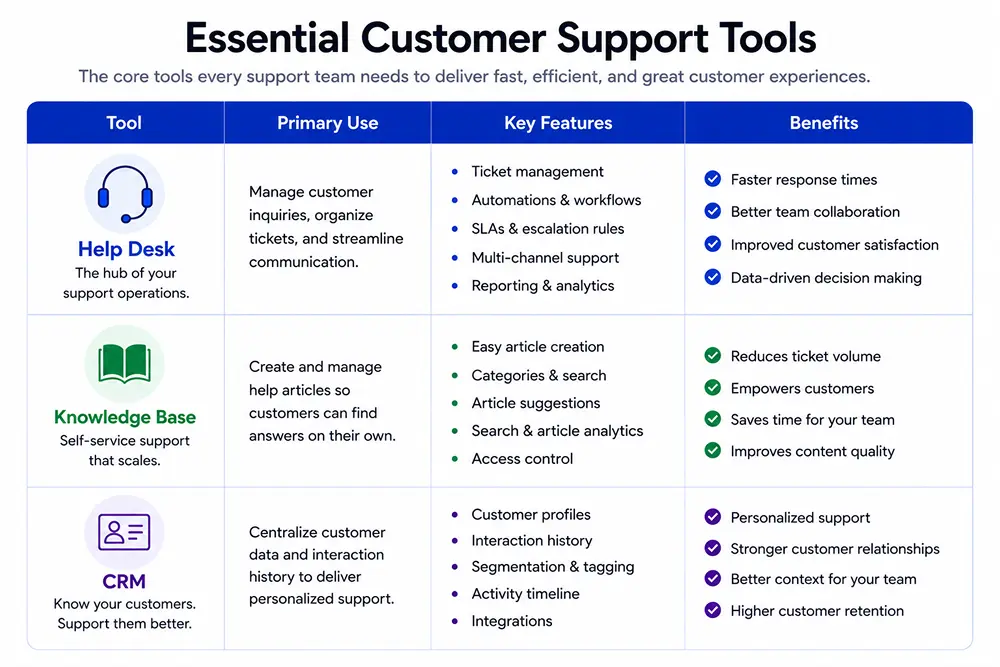 Essential Customer Support Tools
The core tools every support team needs to deliver fast, efficient, and great customer experiences.
Tool

Primary Use Key Features
Benefits
Help Desk
The hub of your support operations.
Manage customer inquiries, organize tickets, and streamline communication.
• Ticket management
• Automations & workflows
• SLAs & escalation rules
• Multi-channel support
• Reporting & analytics
Faster response times
Better team collaboration
Improved customer satisfaction
Data-driven decision making
Knowledge Base
Self-service support that scales.
Create and manage help articles so customers can find answers on their own.
• Easy article creation
• Categories & search
• Article suggestions
• Search & article analytics
• Access control
• Reduces ticket volume
Empowers customers
• Saves time for your team
Improves content quality
8
CRM
Know your customers.
Support them better.
Centralize customer data and interaction history to deliver personalized support.
• Customer profiles
• Interaction history
• Segmentation & tagging
• Activity timeline
• Integrations
Personalized support
<
Stronger customer relationships
Better context for your team
Higher customer retention