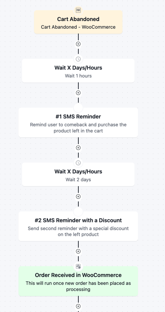 Cart and Checkout Abandonment Recovery series SMS automation for eCommerce stores