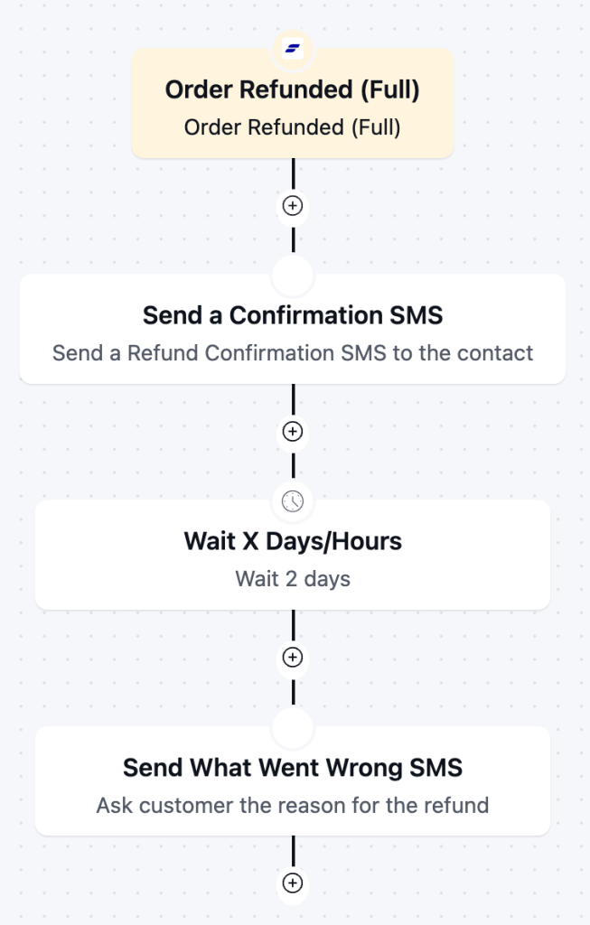 Refund Confirmation and Feedback SMS series SMS automation for eCommerce stores