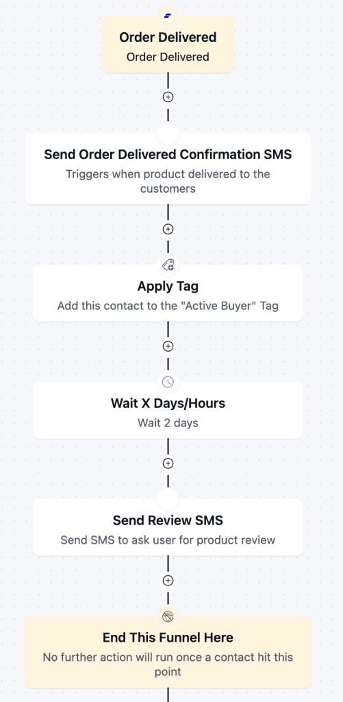 Review Requests and Post-purchase Follow-up SMS series SMS automation for eCommerce stores