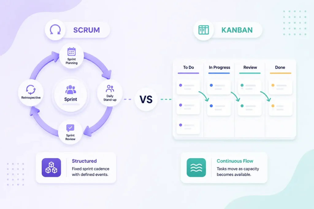 Image showing the difference between Scrum vs Kanban. The structure or flow