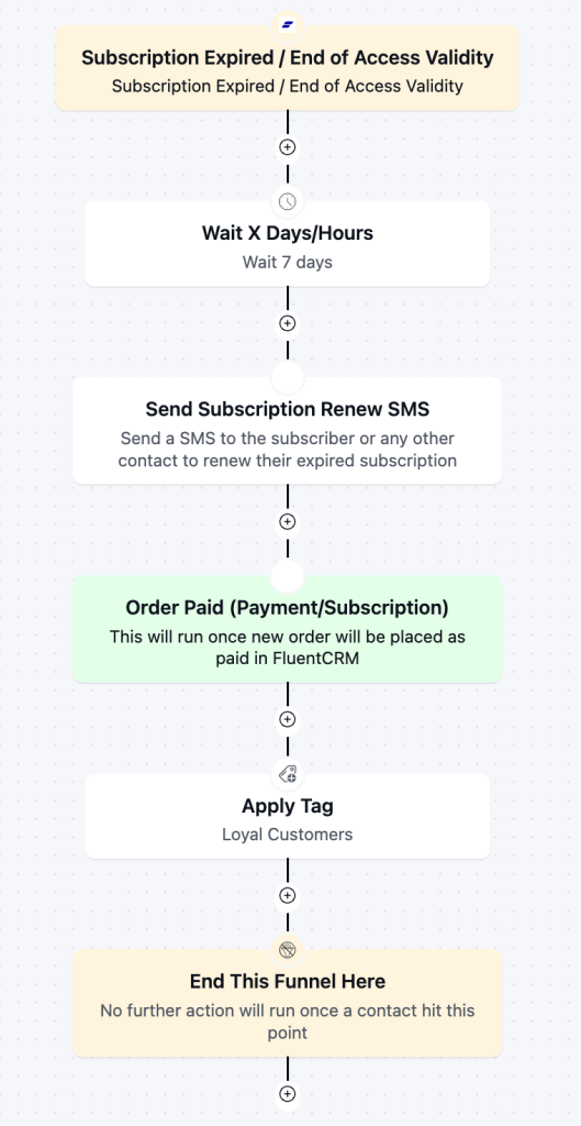 Renewal and Win-back SMS series SMS automation for eCommerce stores