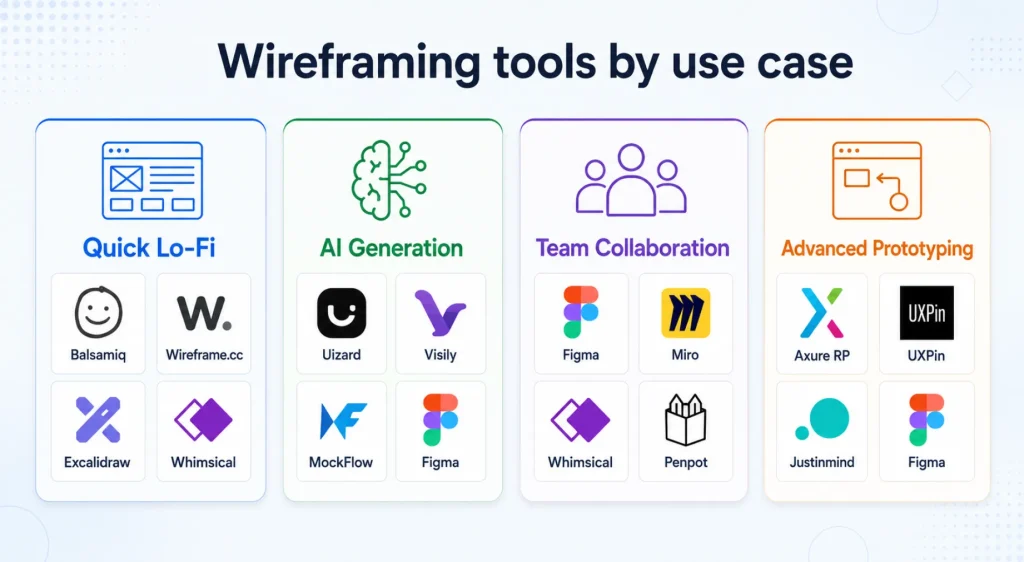 Best wireframing tools organized by collaboration, AI, low-fidelity design, and prototyping