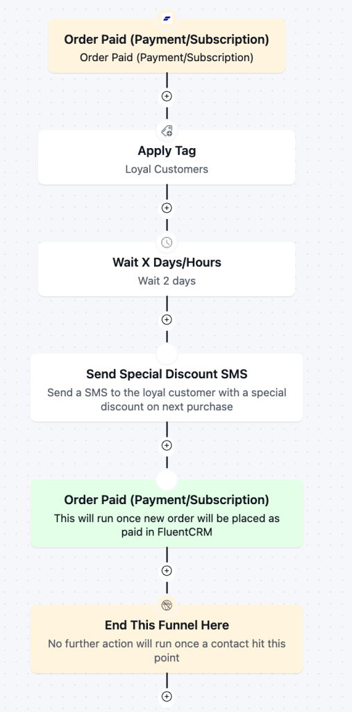 VIP, Loyalty, and Flash-sale Campaigns SMS series SMS automation for eCommerce stores