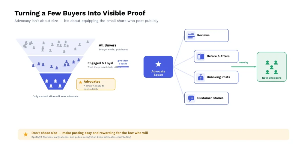 Funnel diagram showing a brand advocate community: all buyers narrow down to a small slice of advocates, who post in a dedicated space that produces reviews, before-and-afters, unboxing posts, and customer stories seen by new shoppers before they buy.
