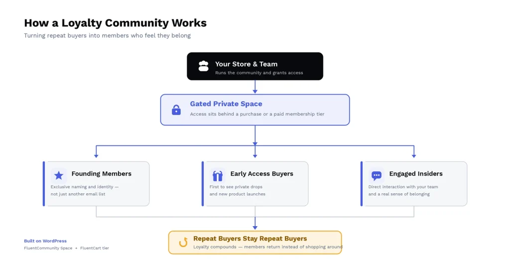 Flowchart showing how a customer loyalty community works: the store and team grant access to a gated private space, which branches into three member tiers — Founding Members, Early Access Buyers, and Engaged Insiders — leading to repeat buyers staying loyal, built on FluentCommunity and FluentCart.