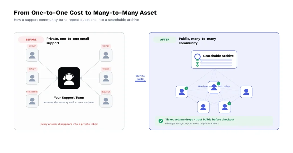 Before-and-after diagram comparing customer support models: on the left, a private one-to-one email setup where the support team answers the same repeat questions individually; on the right, a public many-to-many community where members answer each other and build a searchable archive, reducing ticket volume and building trust before checkout.