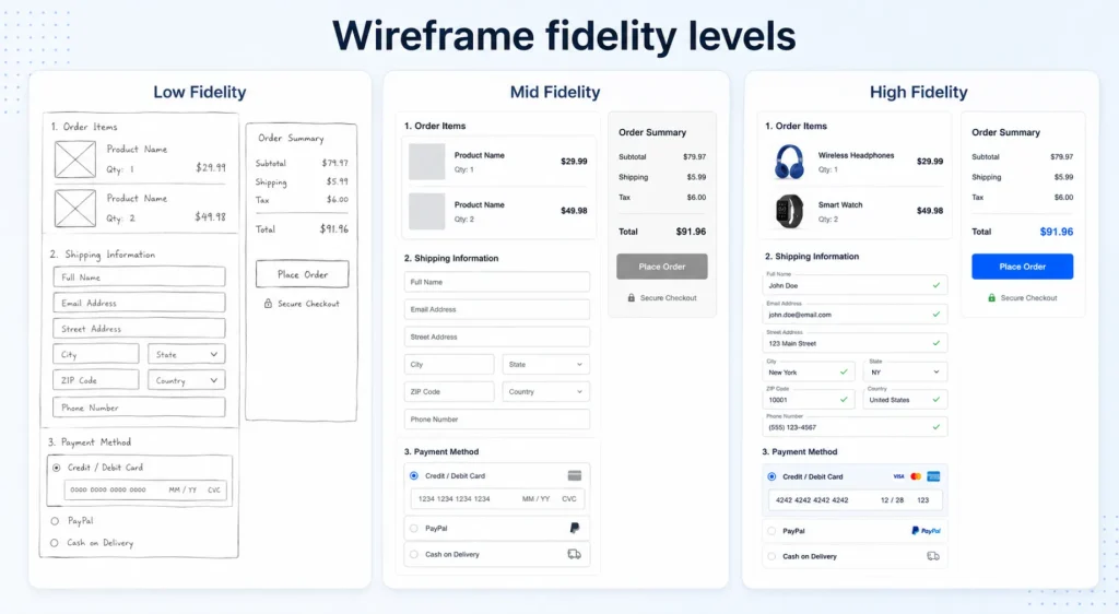 Low-fidelity, mid-fidelity, and high-fidelity wireframe examples compared