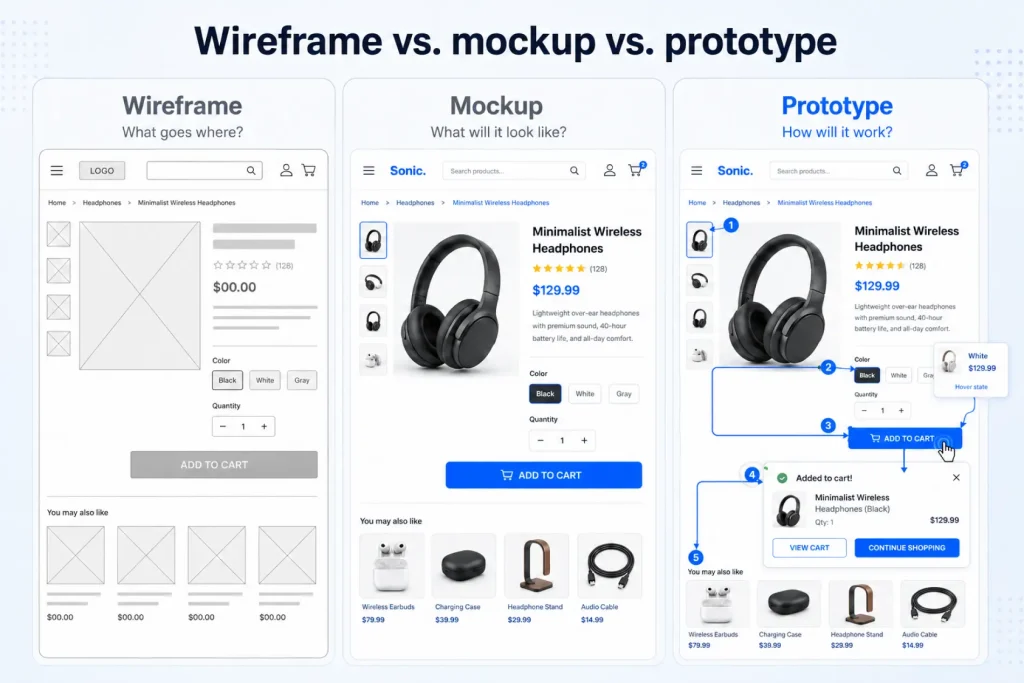 Difference between a wireframe, mockup, and interactive prototype