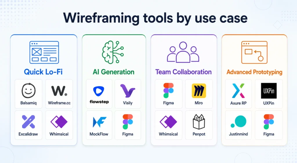 Wireframing tools by use cases