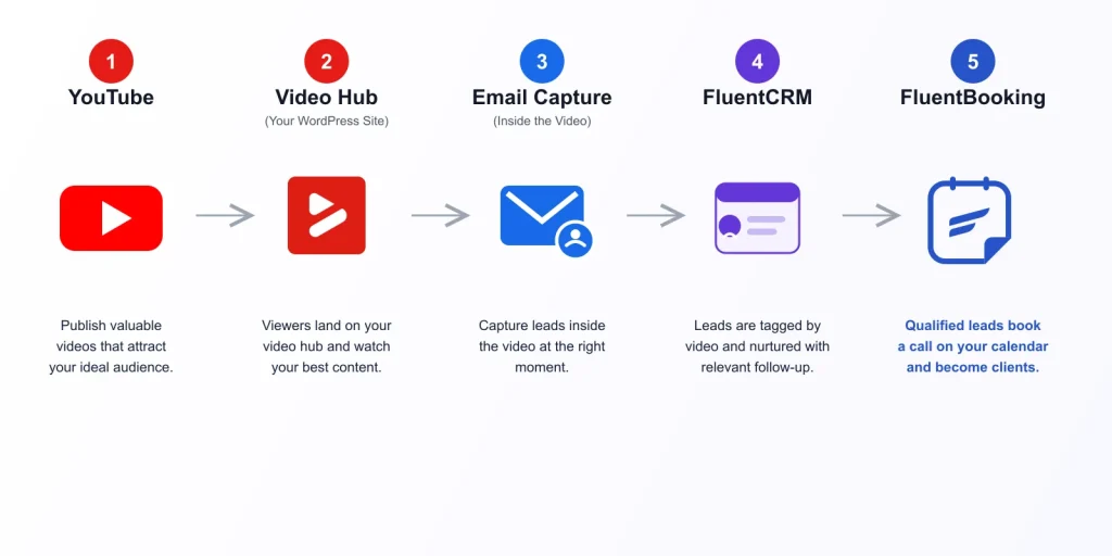 Diagram showing YouTube to video hub to email capture to FluentCRM to FluentBooking