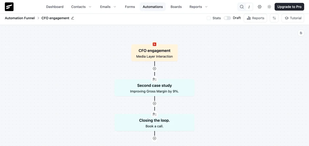 FluentCRM automation showing tagged contact entering a three-email nurture sequence