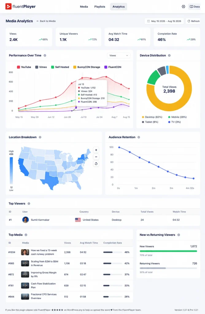 FluentPlayer Pro analytics dashboard showing watch time and drop-off