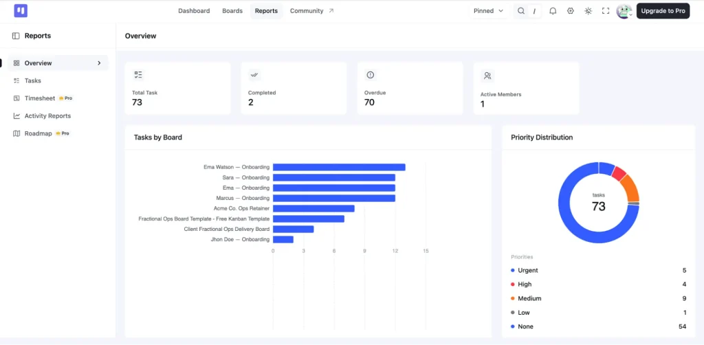 FluentBoards' basic reporting view, used to spot overdue tasks before the monthly client call.