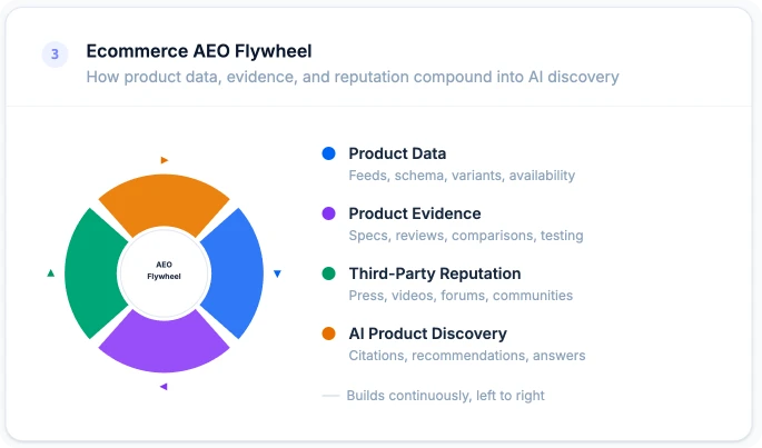 Image showing How to Make Ecommerce Products Visible in AI Search by optimizing products in four layers