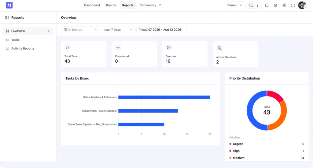 FluentBoards reports showing task totals, overdue work, completion progress, and task priority charts