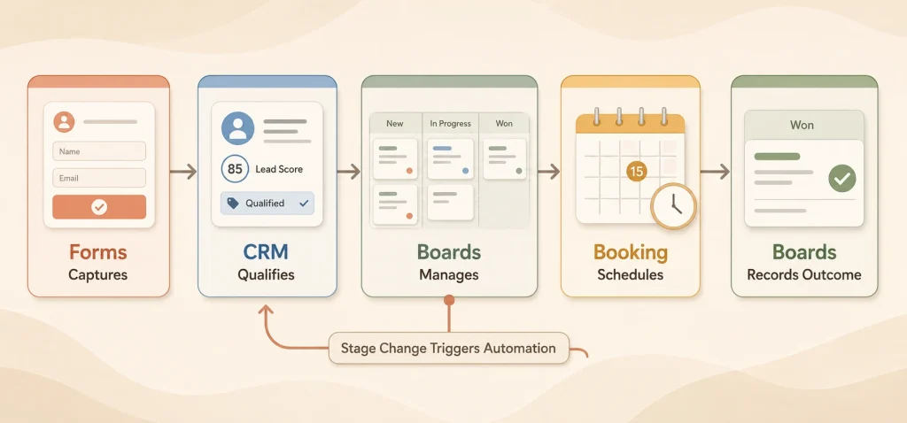 WordPress sales workflow connecting Fluent Forms, FluentCRM, FluentBoards, and FluentBooking