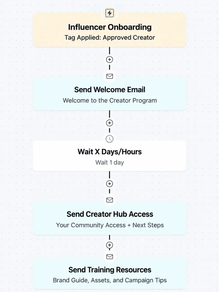 Actual free funnel with form submission, confirmation, essential approval goal, welcome and training steps; or explicitly label separate Pro trigger flow. No outgoing dummy email.