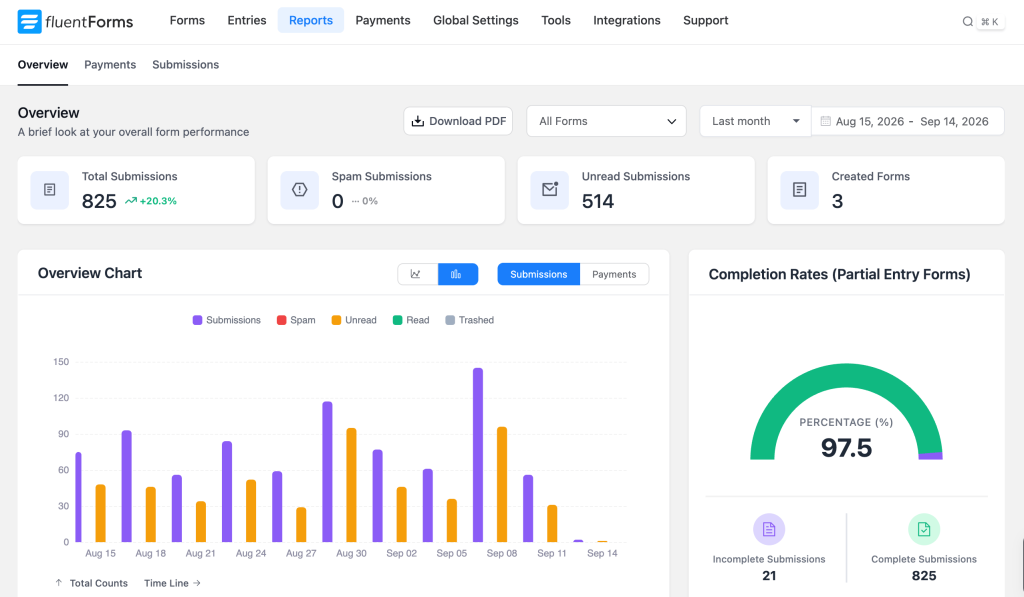 Submissions next to completion rate in Fluent Forms report Dashboard