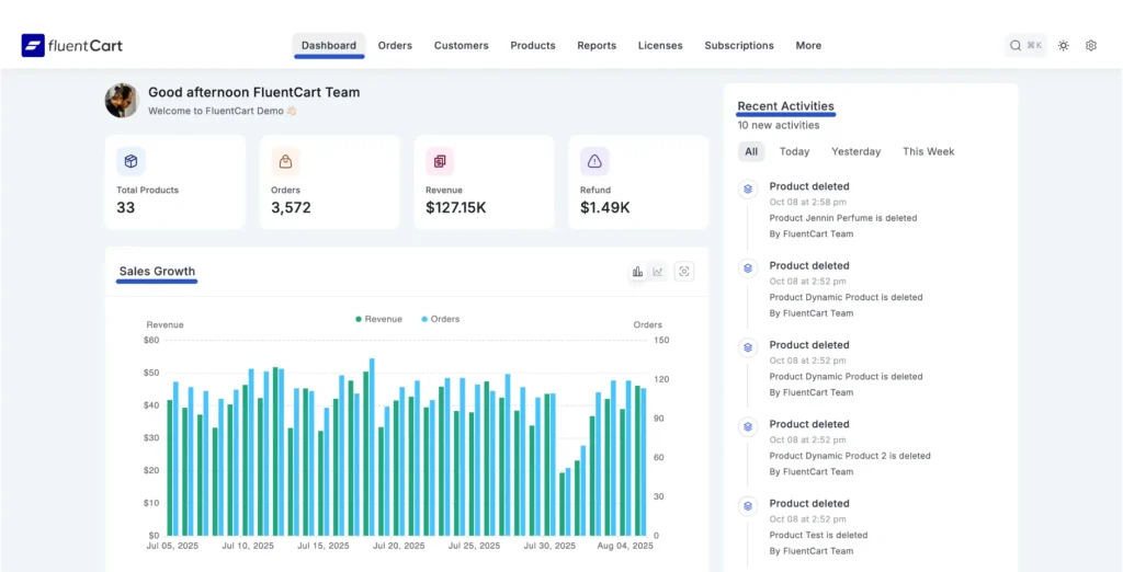 Revenue and refunds in the same row on a FluentCart dashboard
