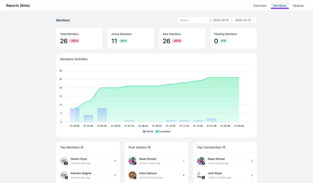 Total members next to active members in FluentCommunity