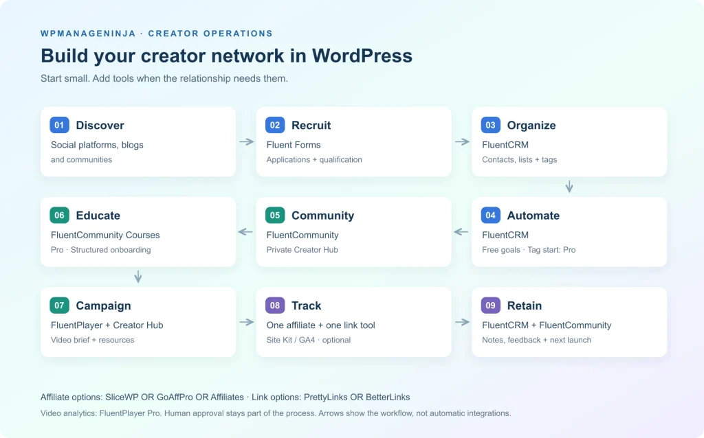 Creator network workflow in WordPress with all creator operations using WPManageNinja Plugins
